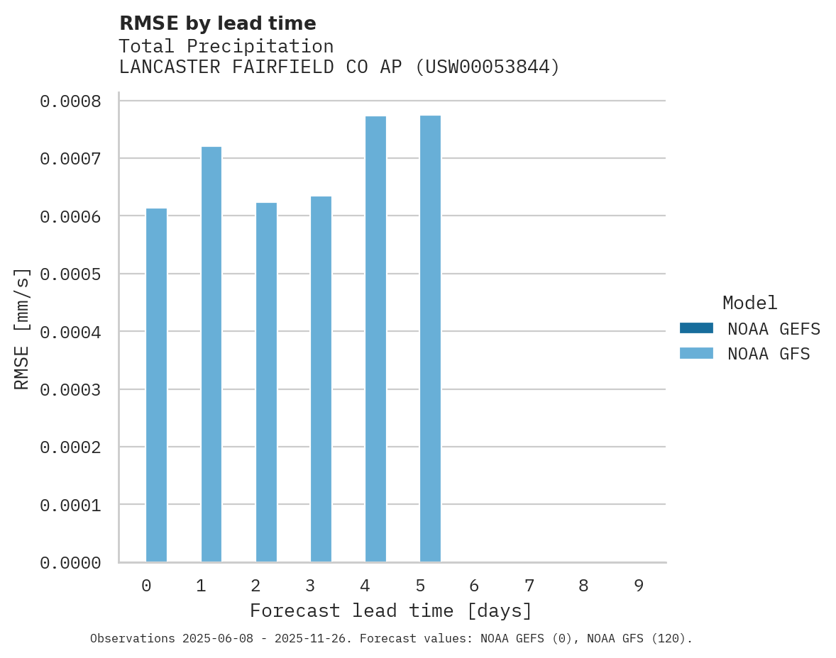 Precipitation RMSE by lead time for LANCASTER FAIRFIELD CO AP