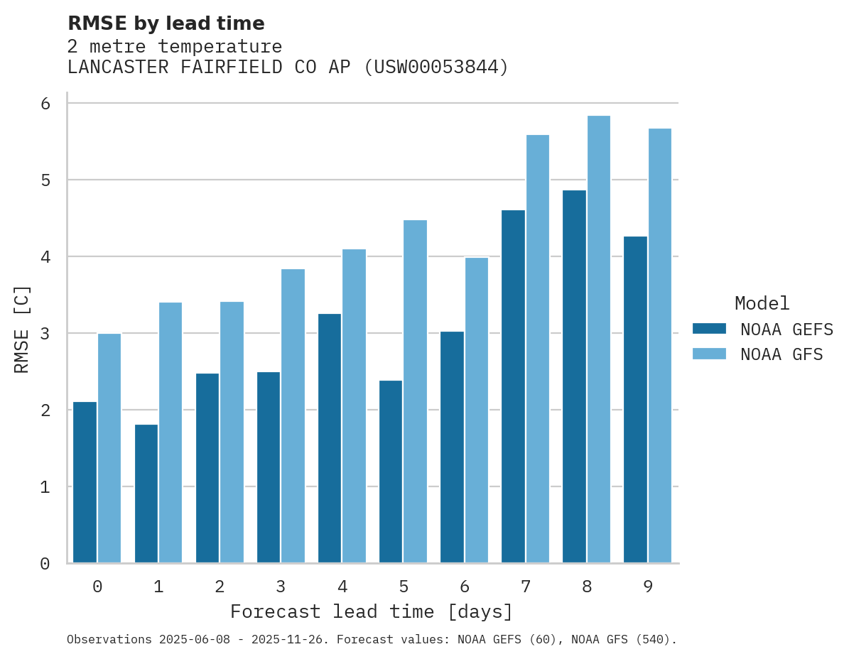 Temperature RMSE by lead time for LANCASTER FAIRFIELD CO AP