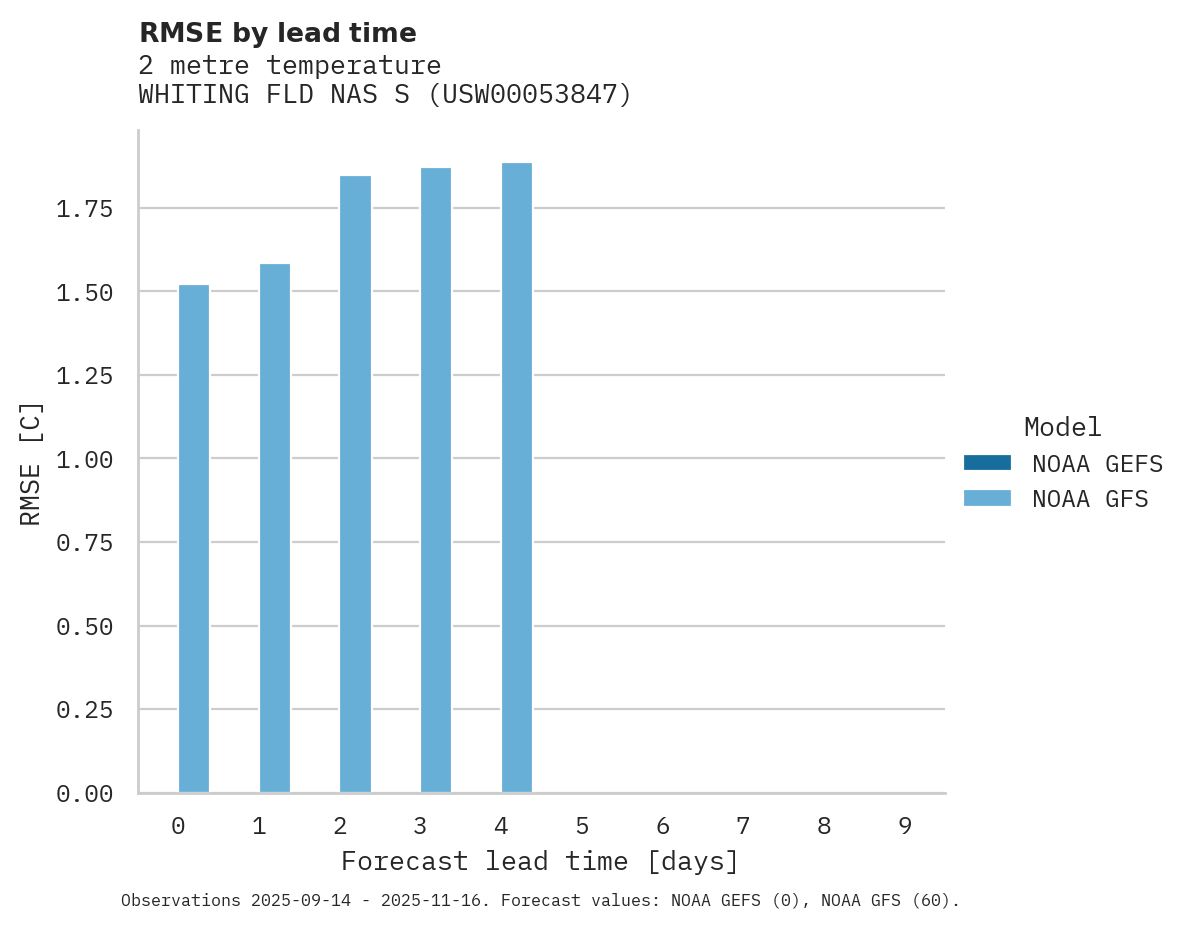 Temperature RMSE by lead time for WHITING FLD NAS S