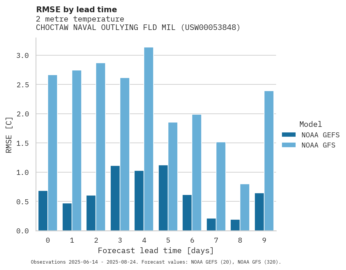 Temperature RMSE by lead time for CHOCTAW NAVAL OUTLYING FLD MIL