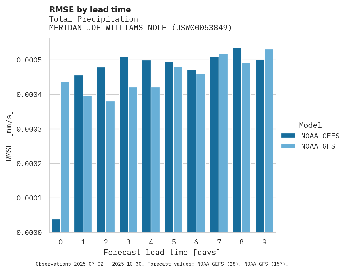Precipitation RMSE by lead time for MERIDAN JOE WILLIAMS NOLF