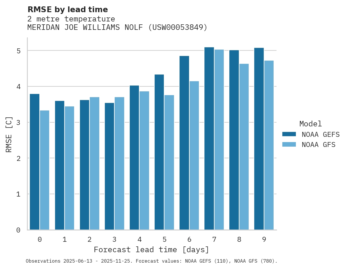 Temperature RMSE by lead time for MERIDAN JOE WILLIAMS NOLF