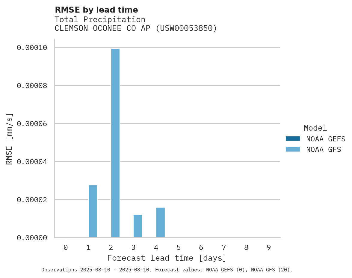 Precipitation RMSE by lead time for CLEMSON OCONEE CO AP