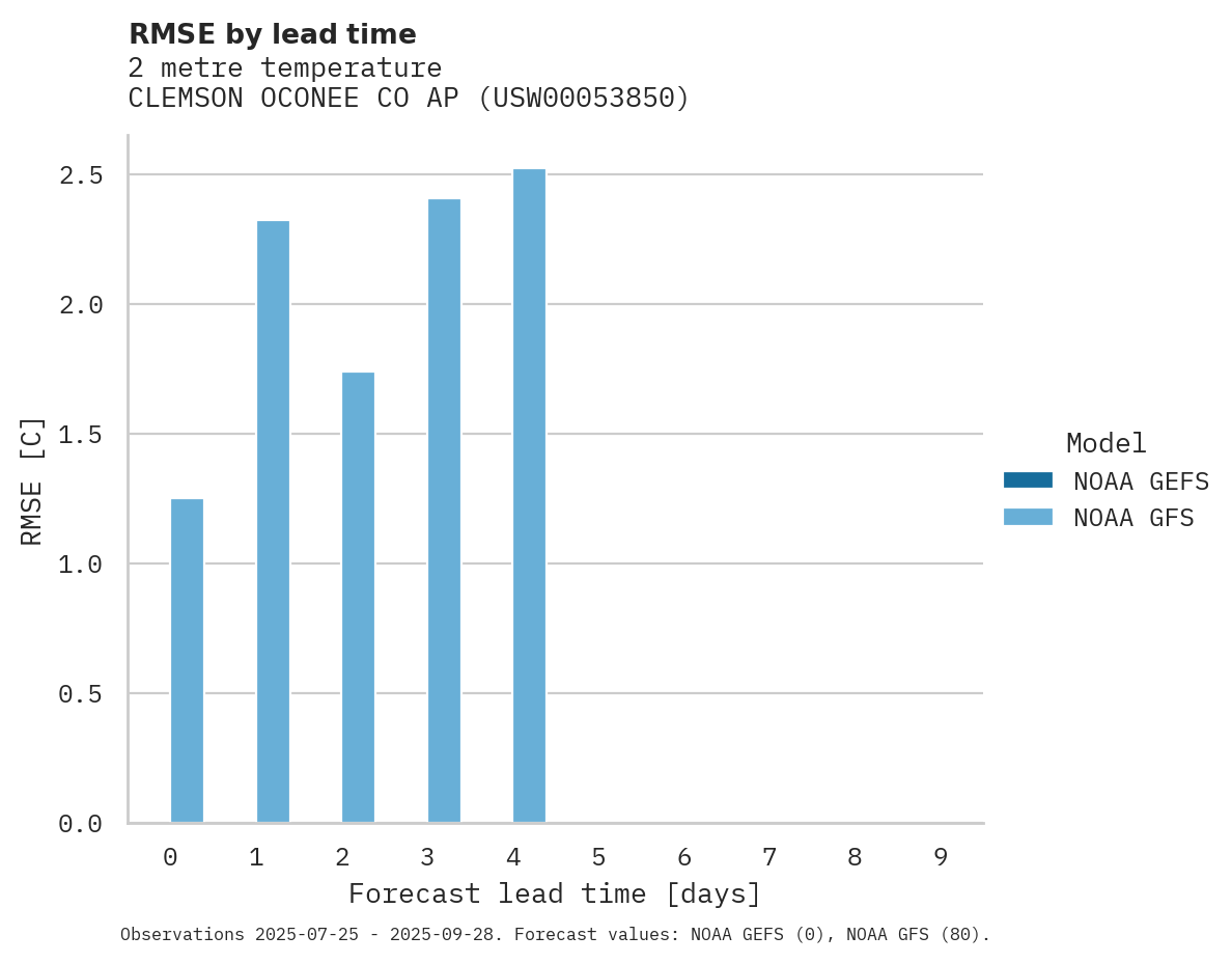Temperature RMSE by lead time for CLEMSON OCONEE CO AP