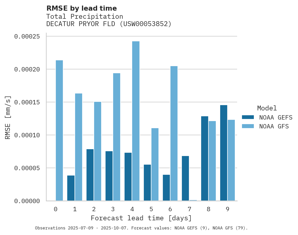 Precipitation RMSE by lead time for DECATUR PRYOR FLD