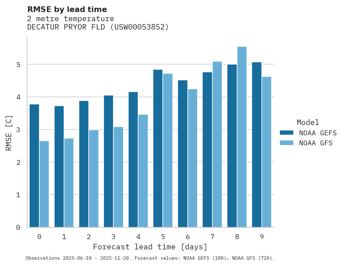 Temperature RMSE by lead time for DECATUR PRYOR FLD
