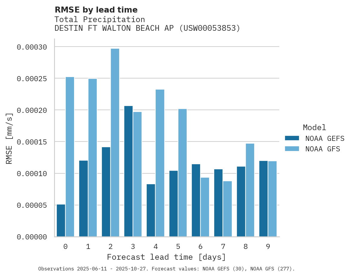 Precipitation RMSE by lead time for DESTIN FT WALTON BEACH AP