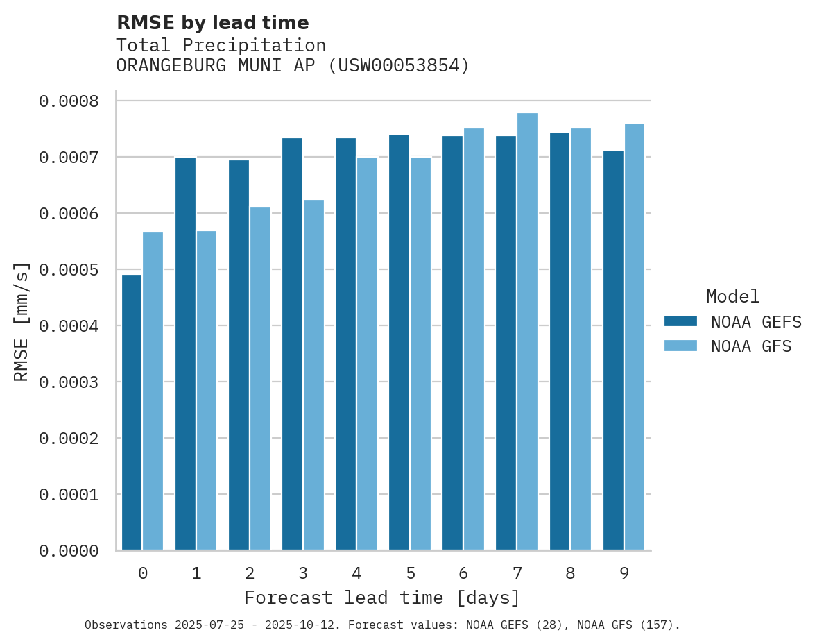 Precipitation RMSE by lead time for ORANGEBURG MUNI AP