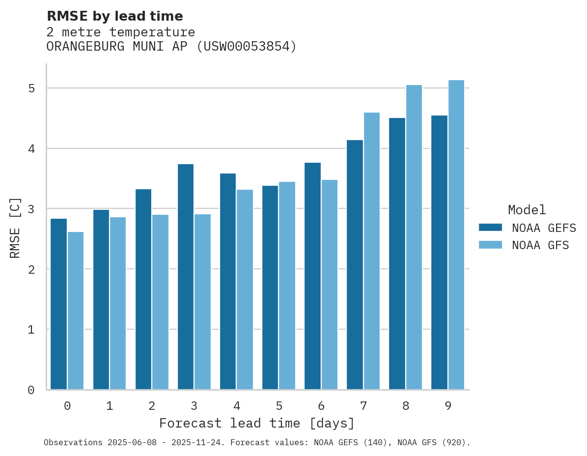 Temperature RMSE by lead time for ORANGEBURG MUNI AP