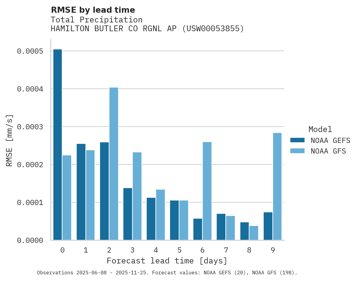 Precipitation RMSE by lead time for HAMILTON BUTLER CO RGNL AP