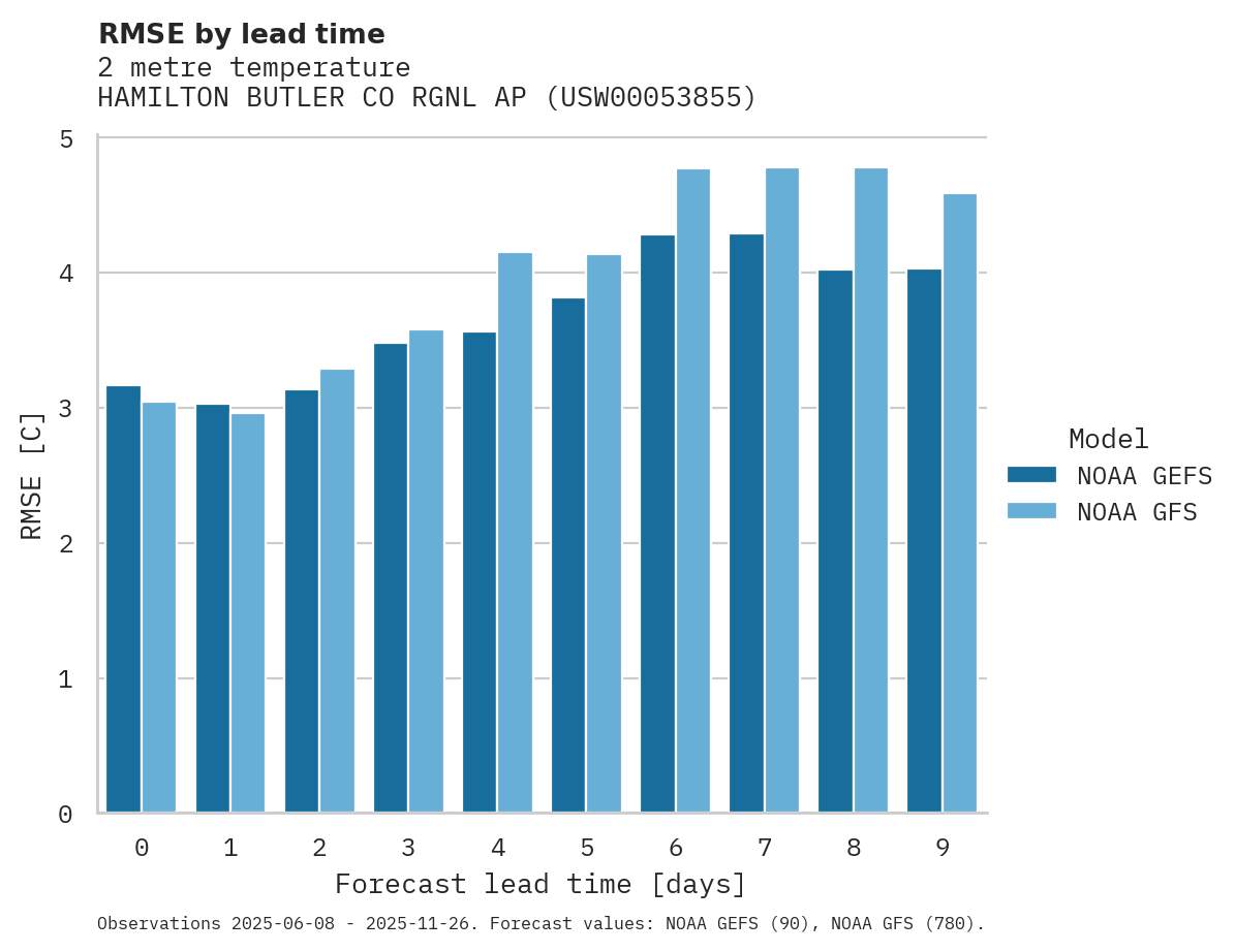 Temperature RMSE by lead time for HAMILTON BUTLER CO RGNL AP