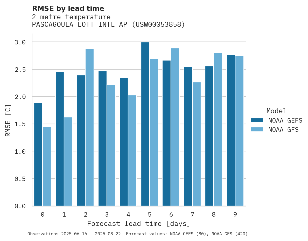 Temperature RMSE by lead time for PASCAGOULA LOTT INTL AP