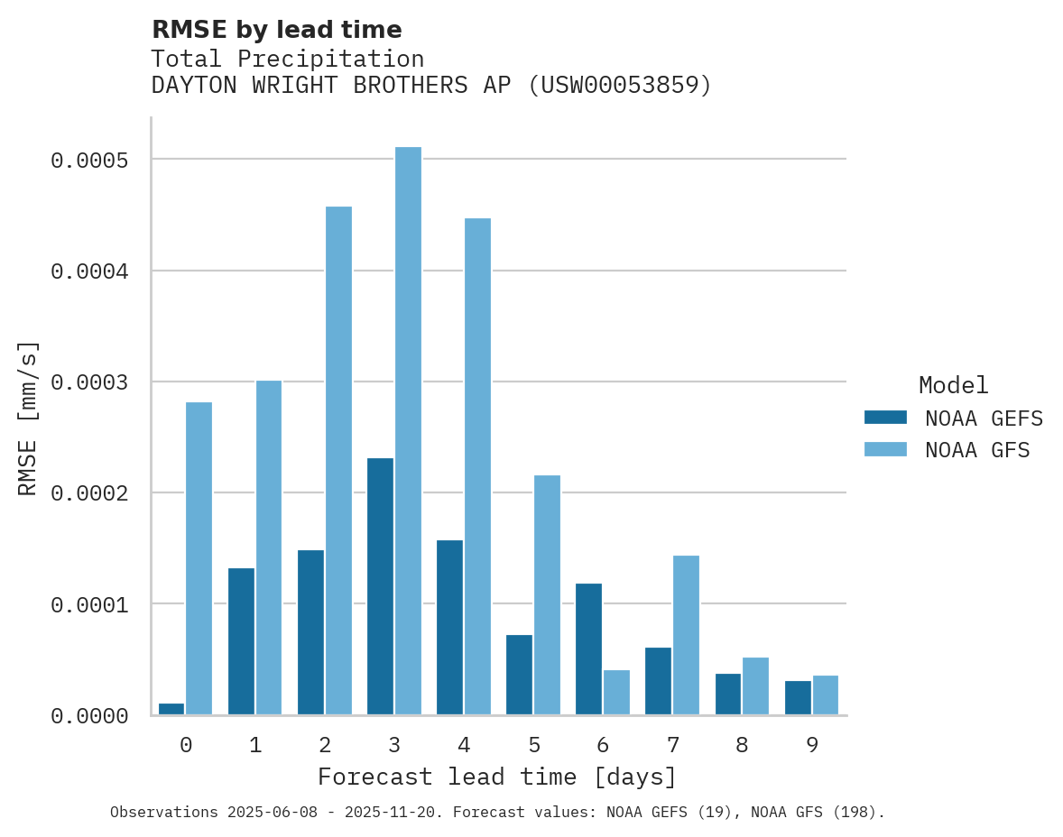 Precipitation RMSE by lead time for DAYTON WRIGHT BROTHERS AP
