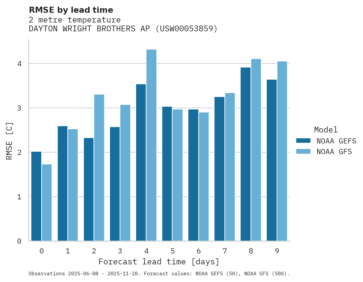 Temperature RMSE by lead time for DAYTON WRIGHT BROTHERS AP