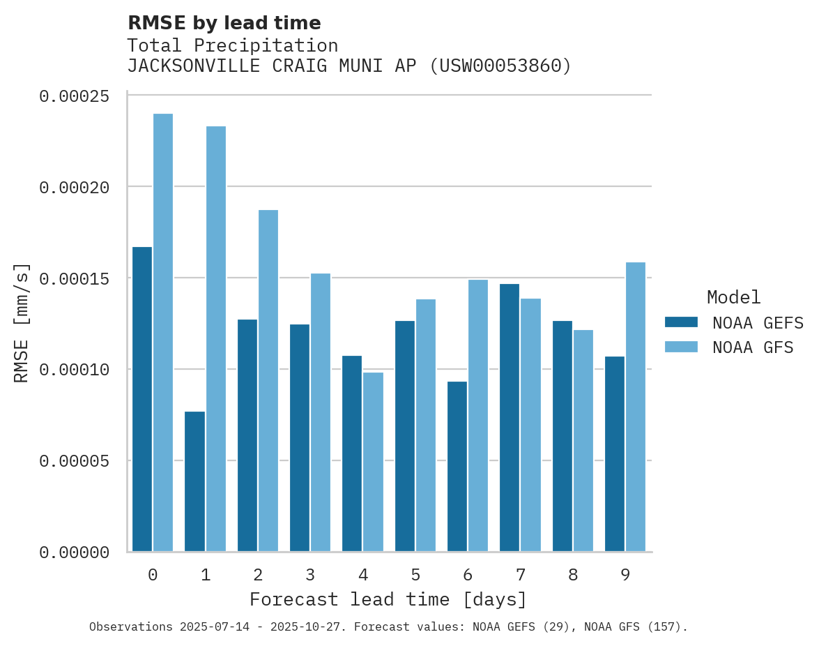 Precipitation RMSE by lead time for JACKSONVILLE CRAIG MUNI AP