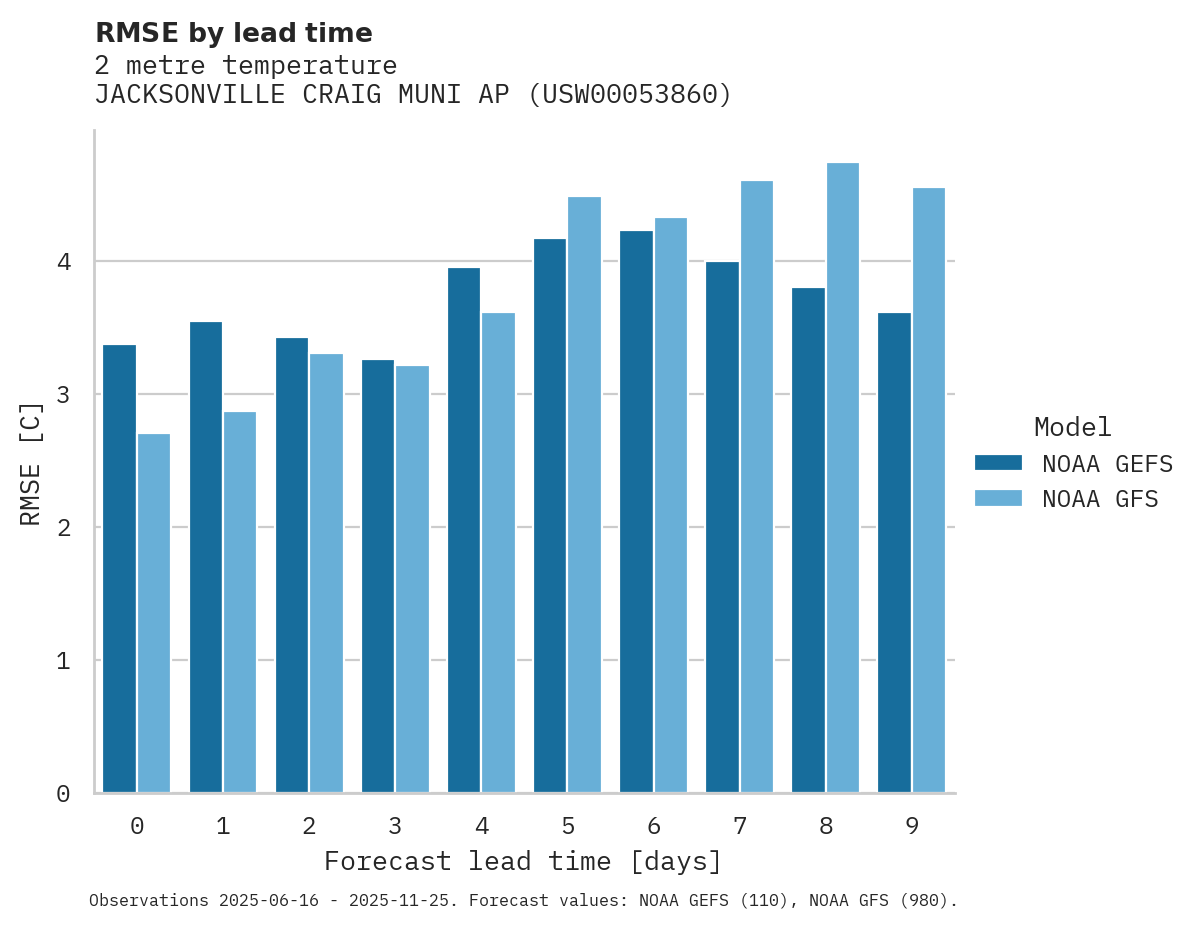 Temperature RMSE by lead time for JACKSONVILLE CRAIG MUNI AP