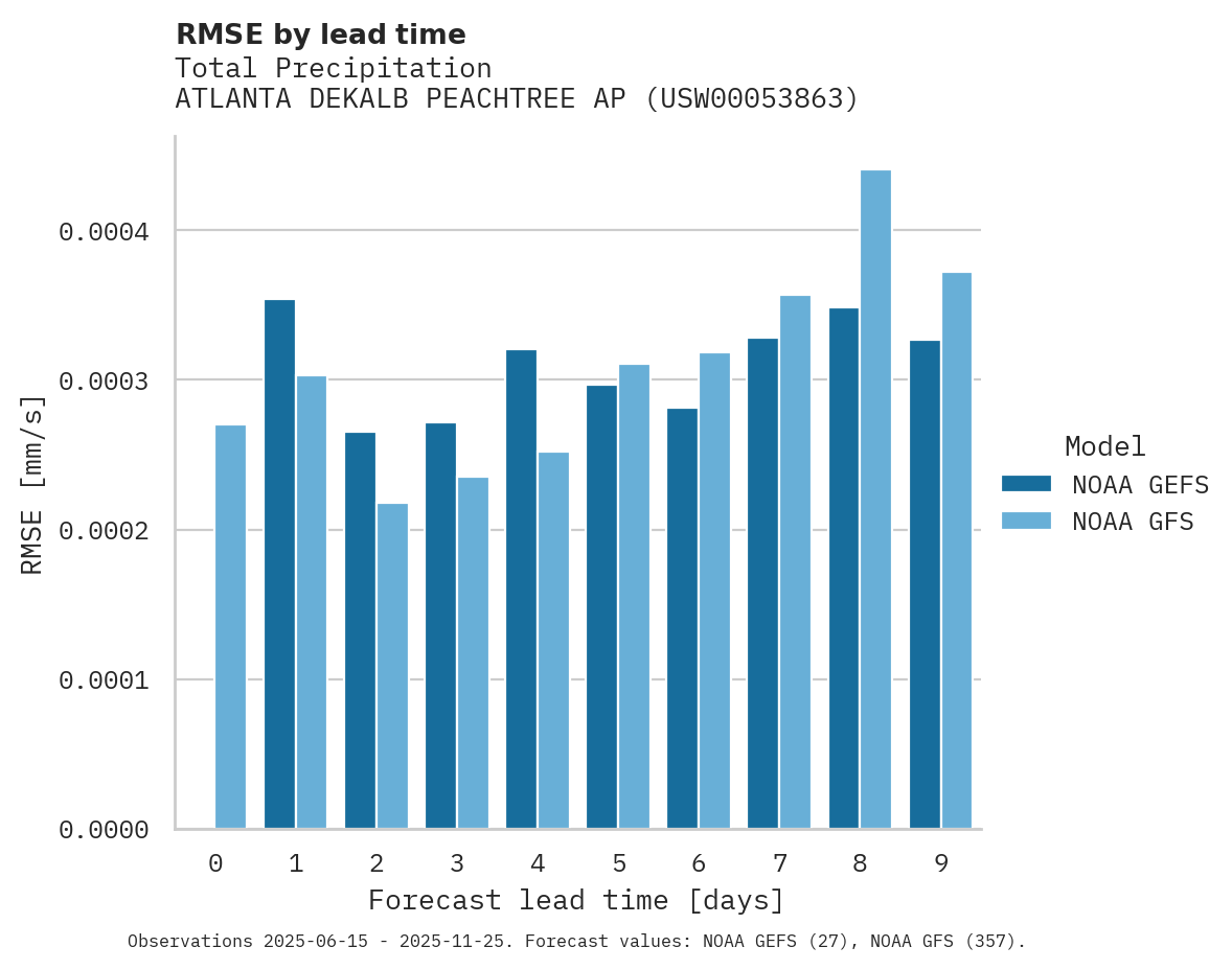 Precipitation RMSE by lead time for ATLANTA DEKALB PEACHTREE AP