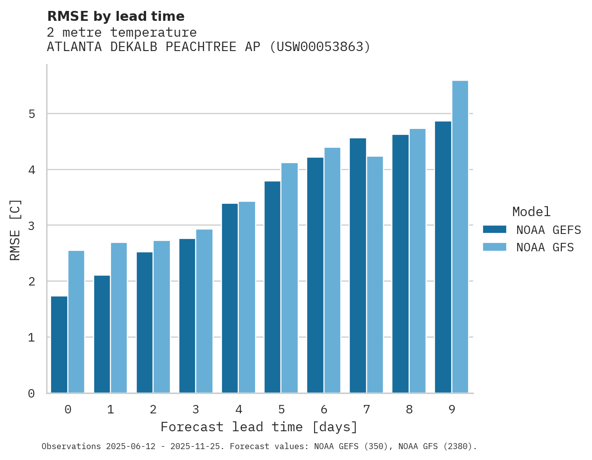 Temperature RMSE by lead time for ATLANTA DEKALB PEACHTREE AP