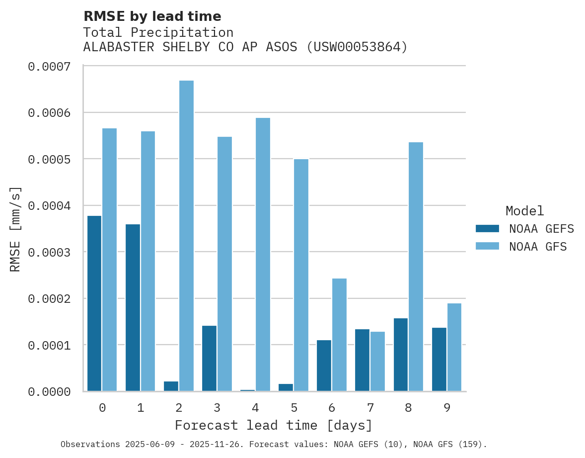Precipitation RMSE by lead time for ALABASTER SHELBY CO AP ASOS