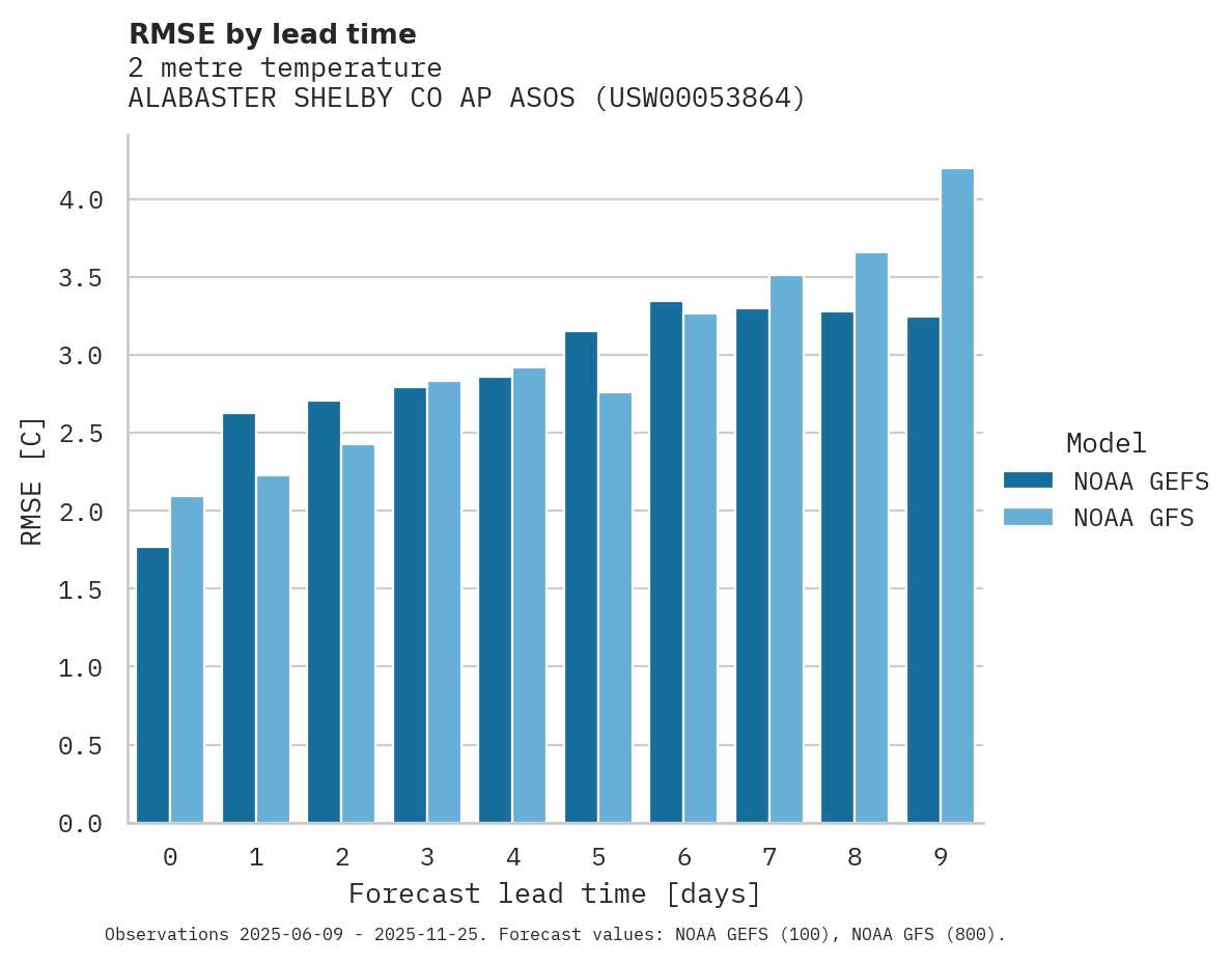 Temperature RMSE by lead time for ALABASTER SHELBY CO AP ASOS