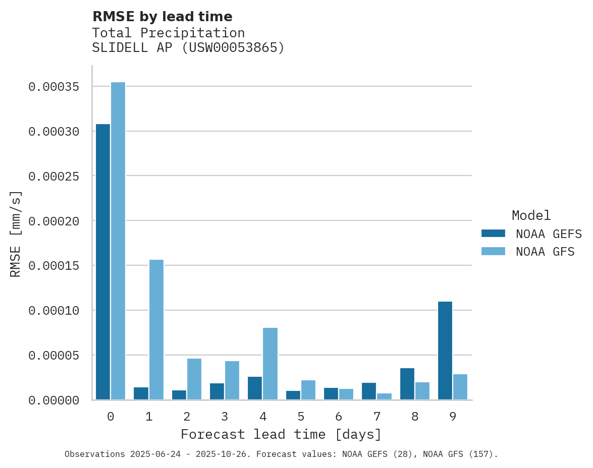 Precipitation RMSE by lead time for SLIDELL AP