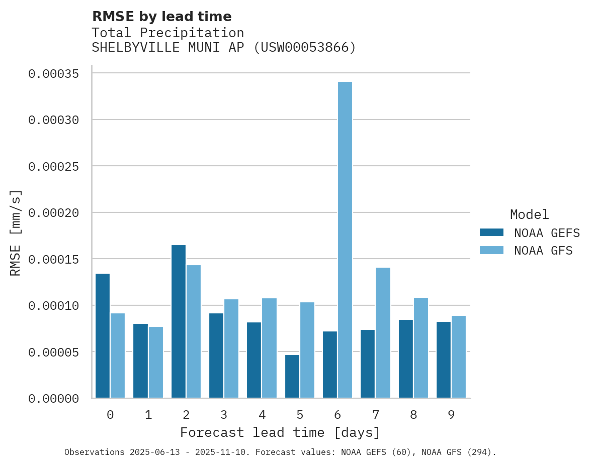 Precipitation RMSE by lead time for SHELBYVILLE MUNI AP