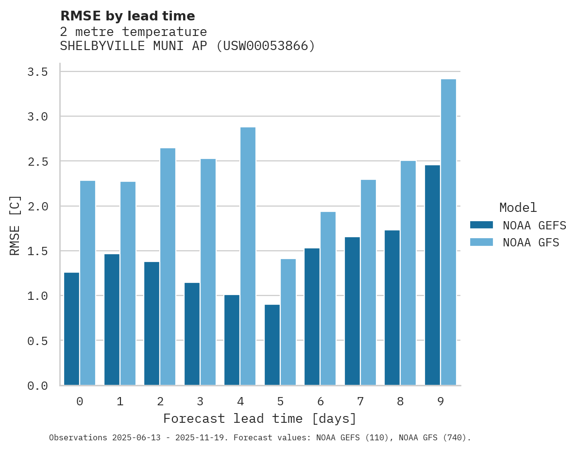 Temperature RMSE by lead time for SHELBYVILLE MUNI AP
