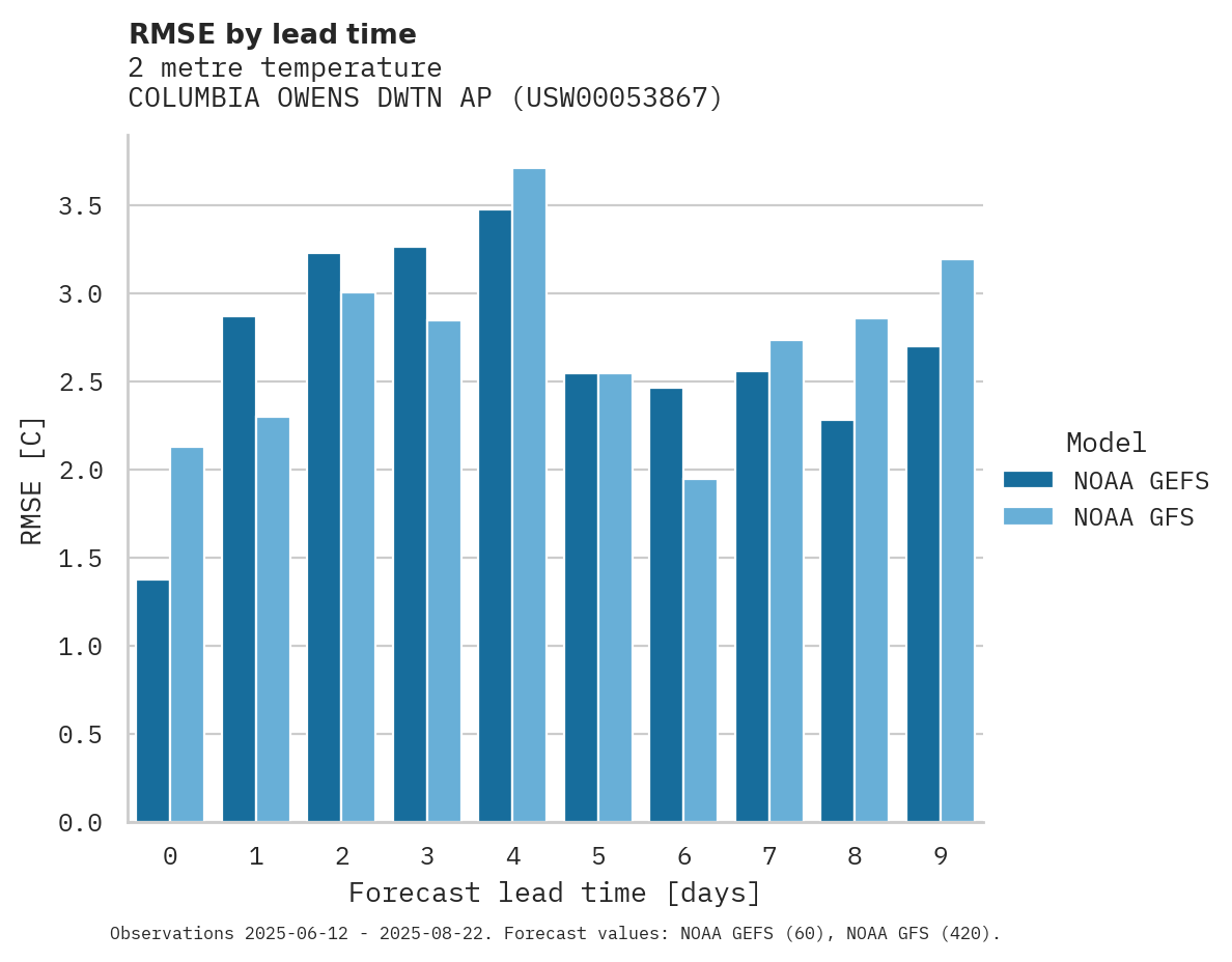 Temperature RMSE by lead time for COLUMBIA OWENS DWTN AP
