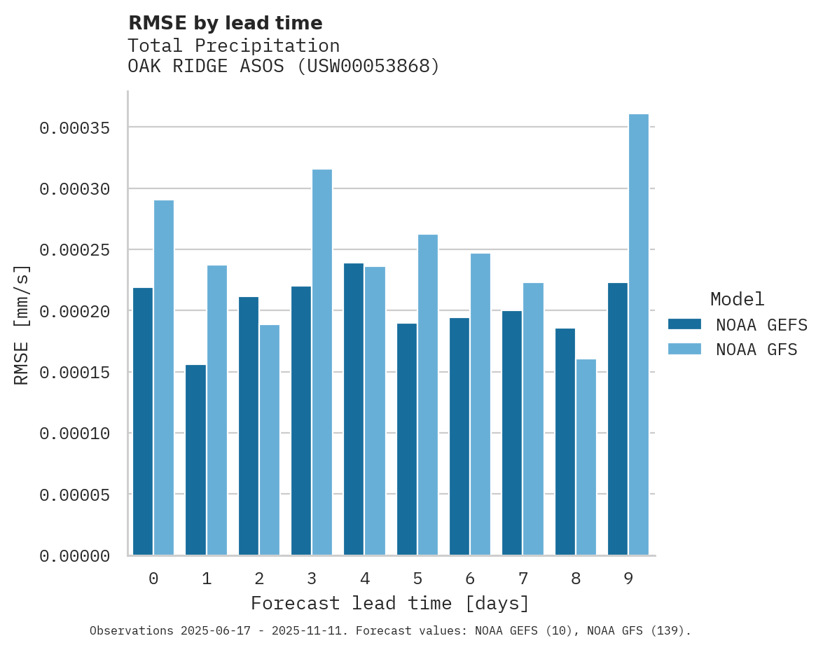 Precipitation RMSE by lead time for OAK RIDGE ASOS