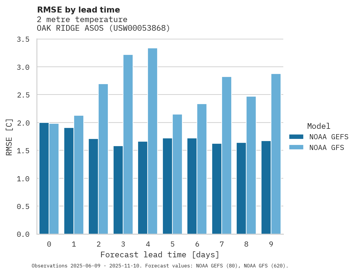 Temperature RMSE by lead time for OAK RIDGE ASOS