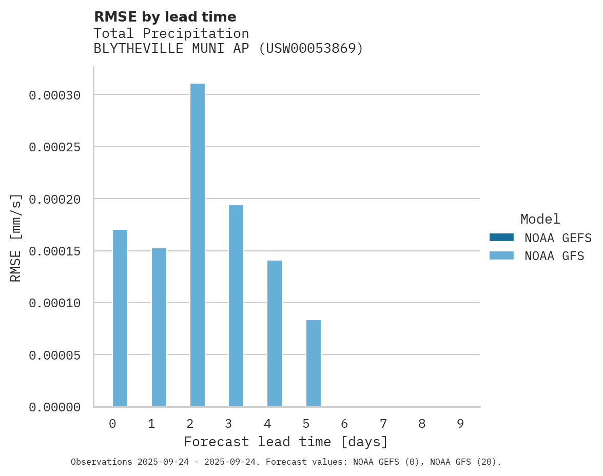 Precipitation RMSE by lead time for BLYTHEVILLE MUNI AP