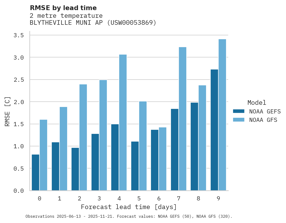 Temperature RMSE by lead time for BLYTHEVILLE MUNI AP