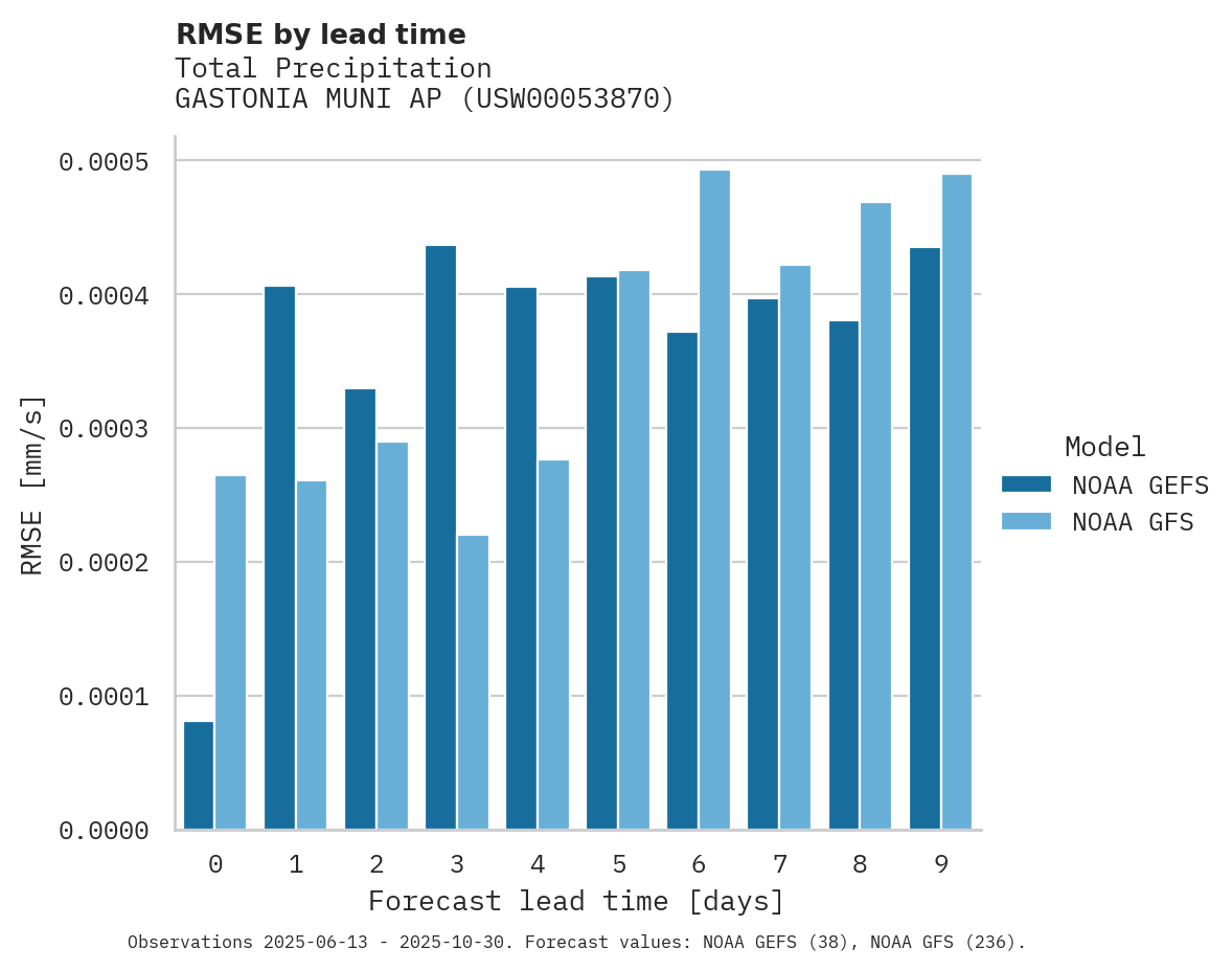 Precipitation RMSE by lead time for GASTONIA MUNI AP