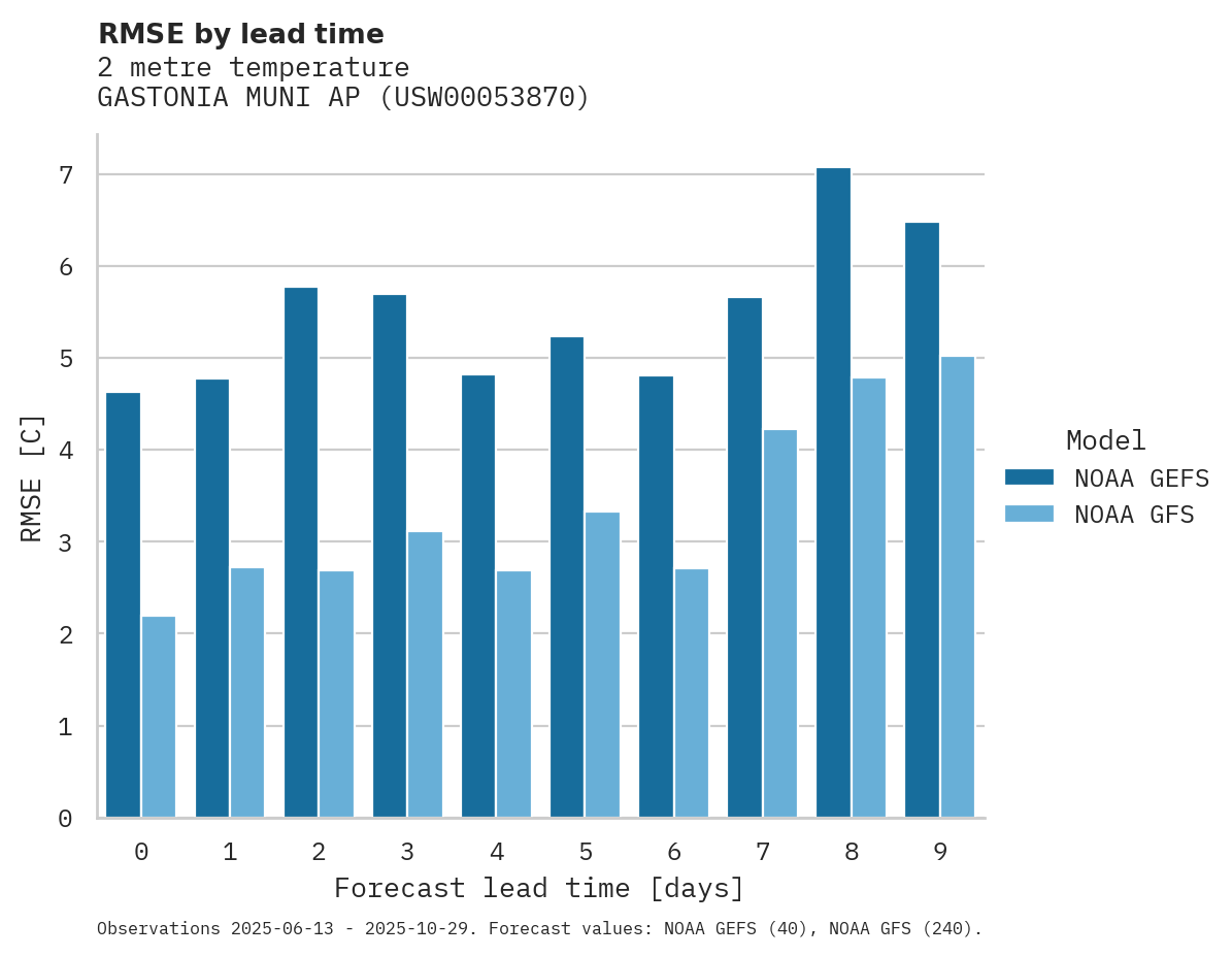 Temperature RMSE by lead time for GASTONIA MUNI AP