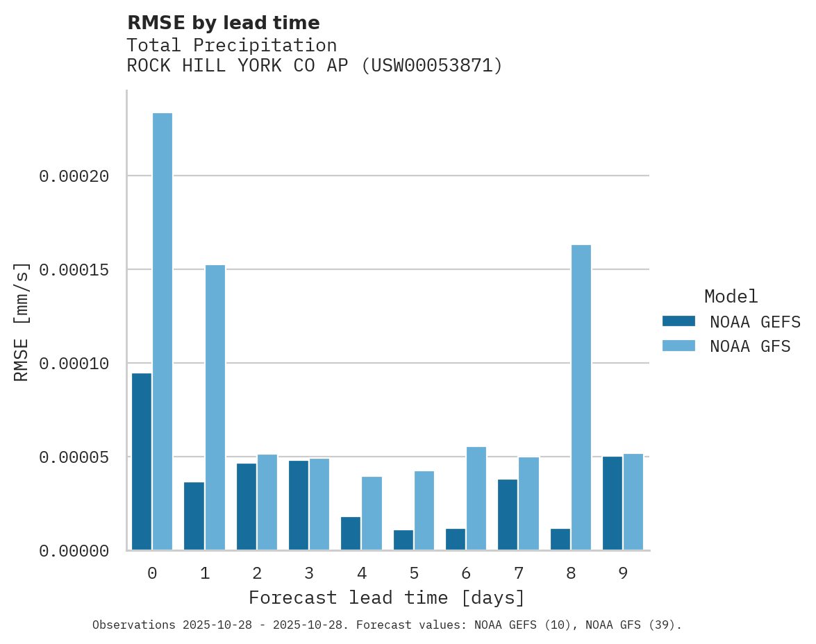 Precipitation RMSE by lead time for ROCK HILL YORK CO AP