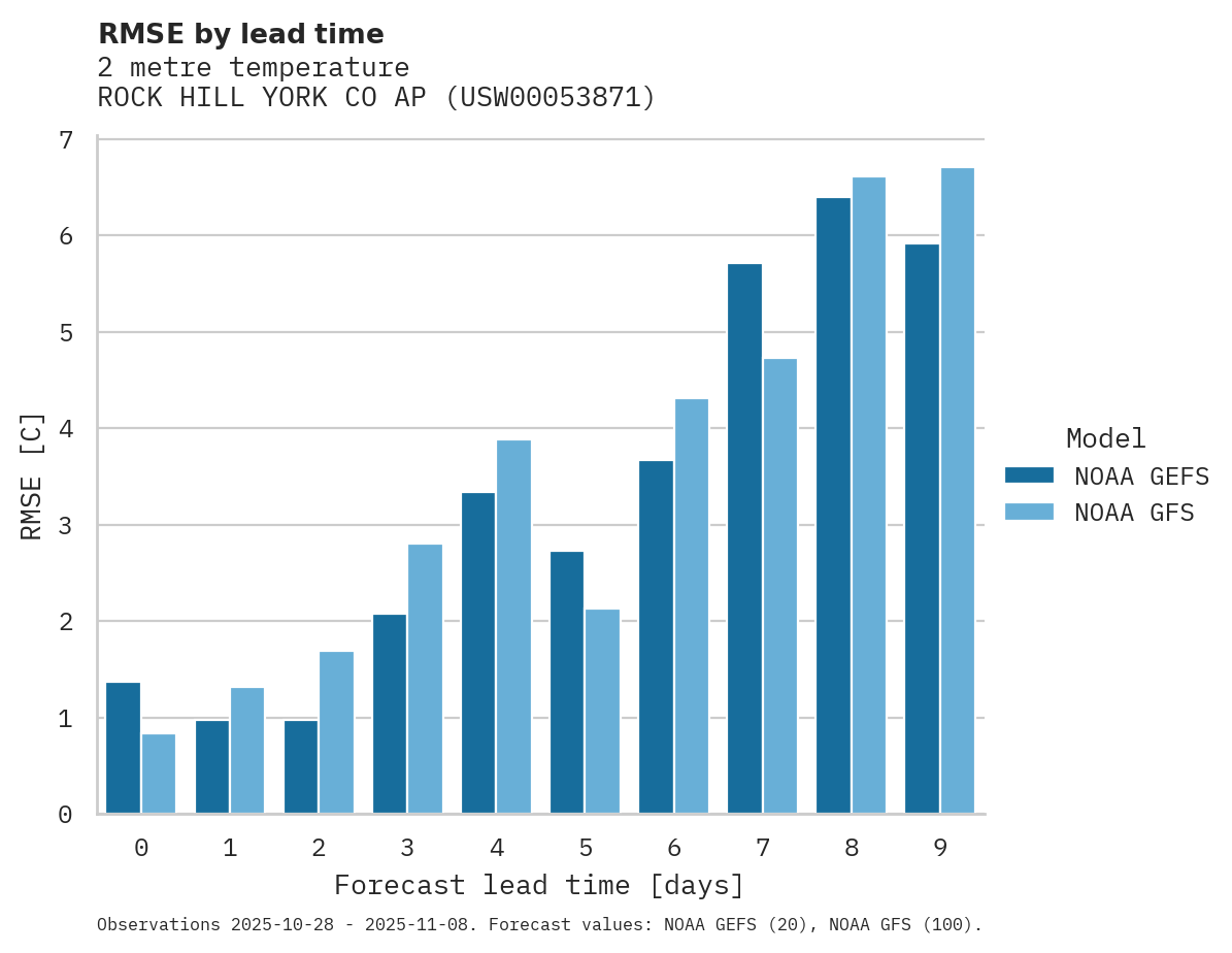 Temperature RMSE by lead time for ROCK HILL YORK CO AP
