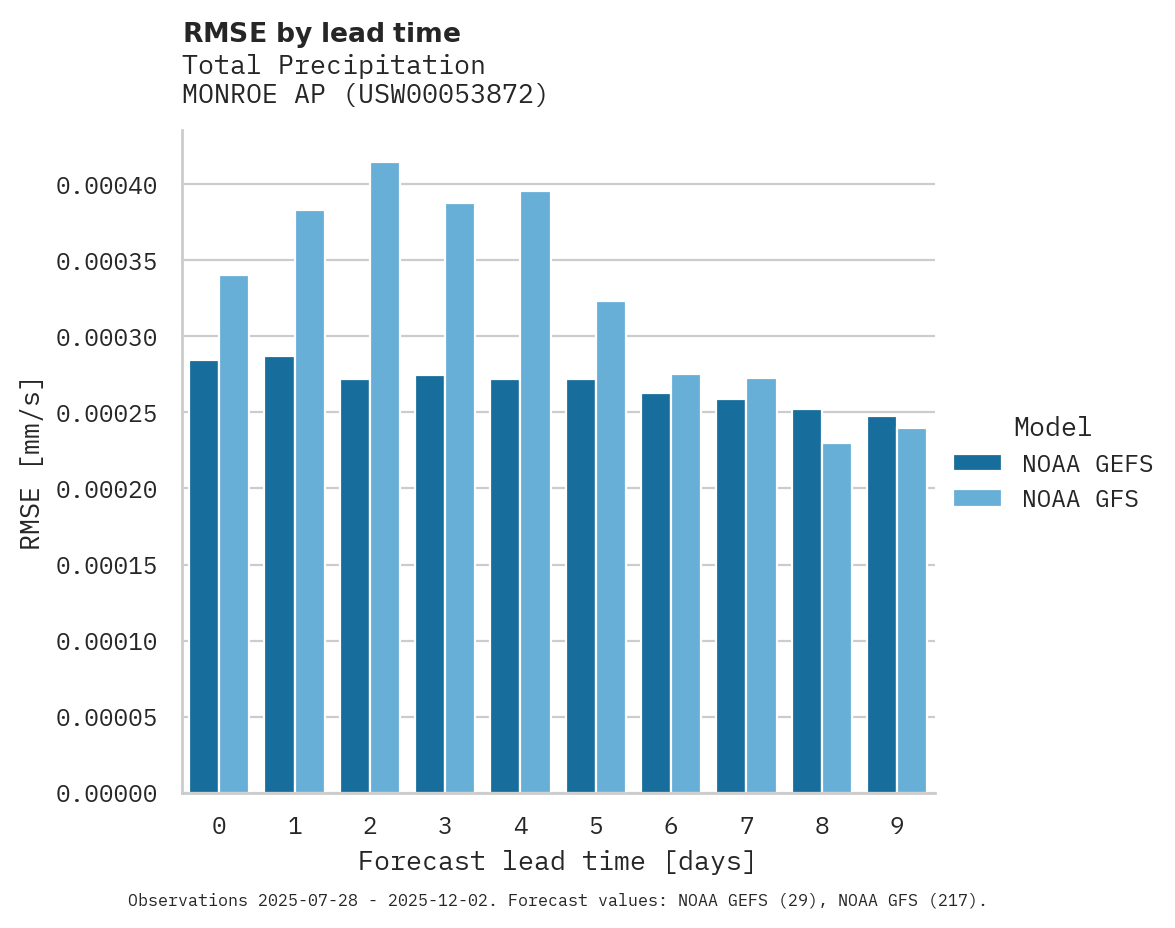 Precipitation RMSE by lead time for MONROE AP