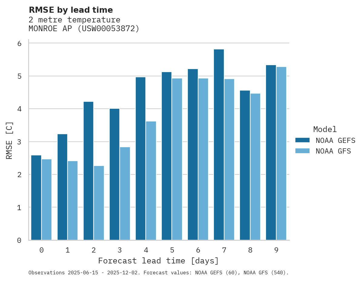 Temperature RMSE by lead time for MONROE AP