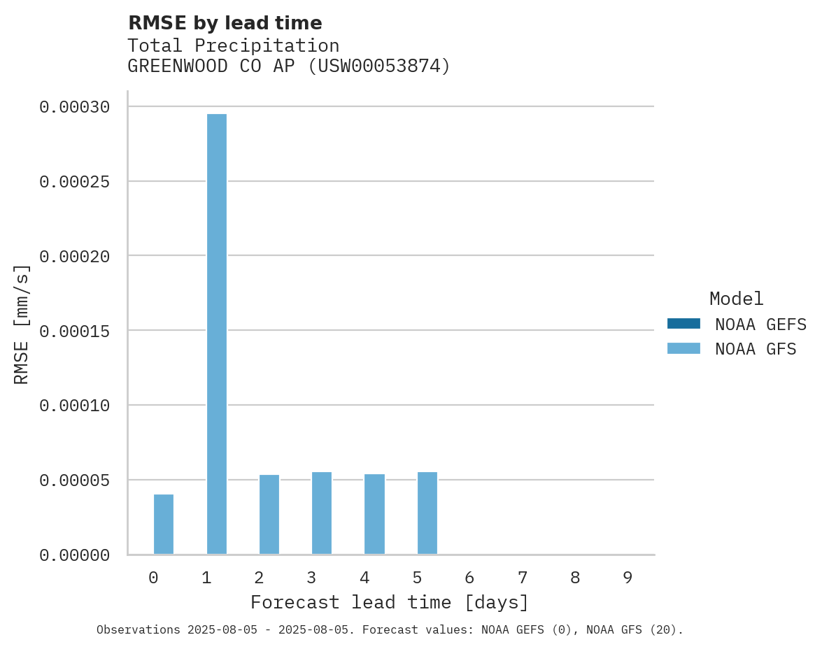 Precipitation RMSE by lead time for GREENWOOD CO AP