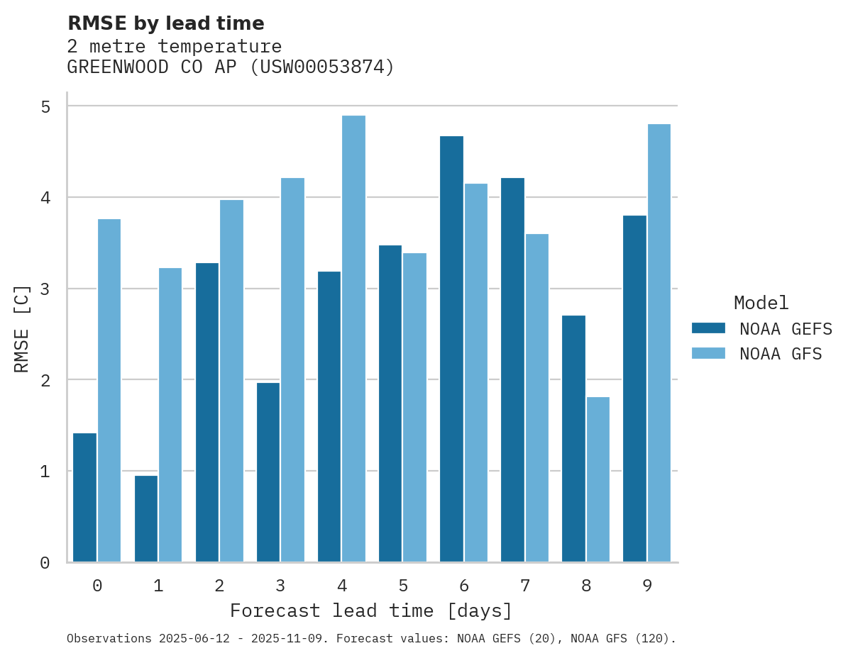 Temperature RMSE by lead time for GREENWOOD CO AP