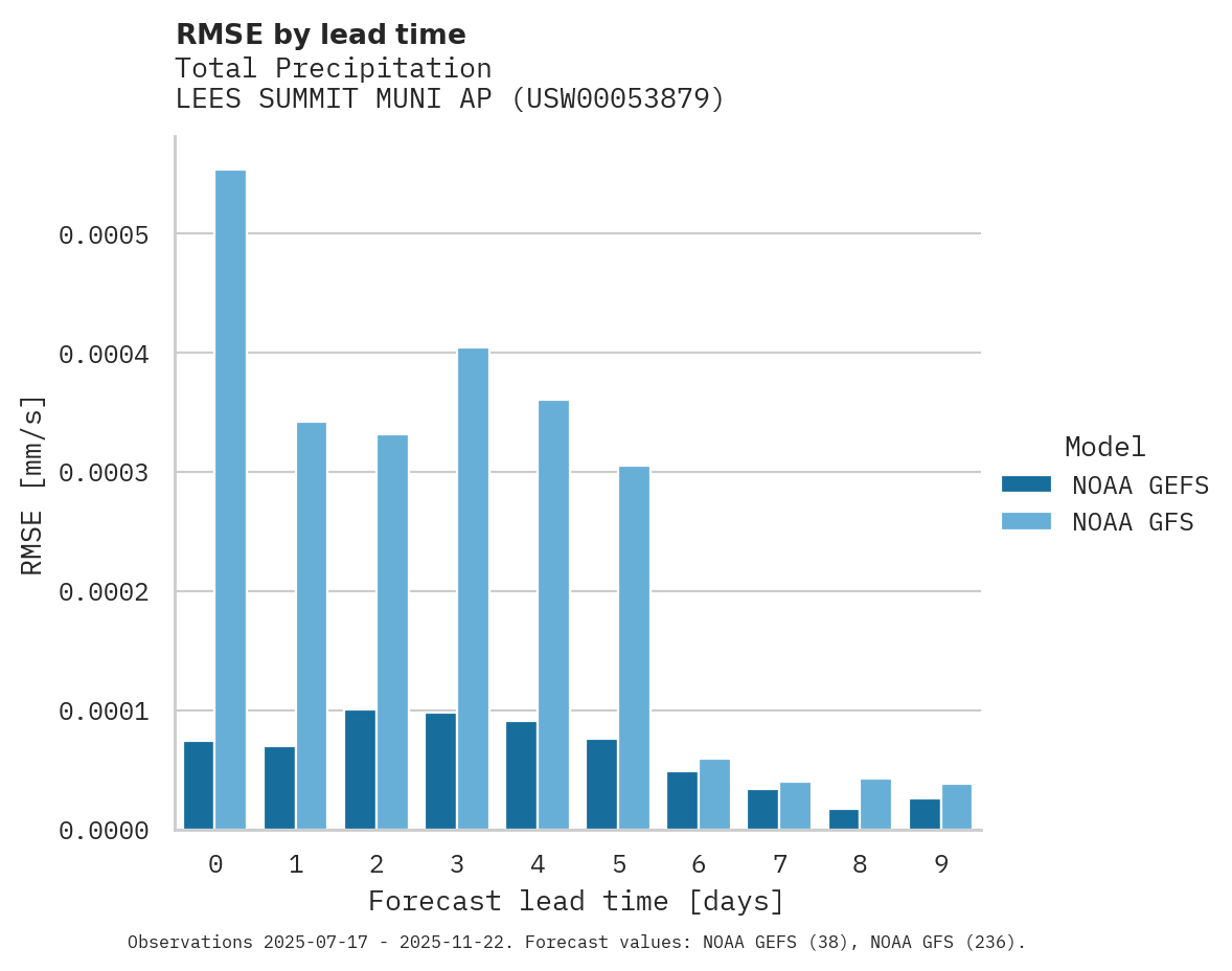 Precipitation RMSE by lead time for LEES SUMMIT MUNI AP