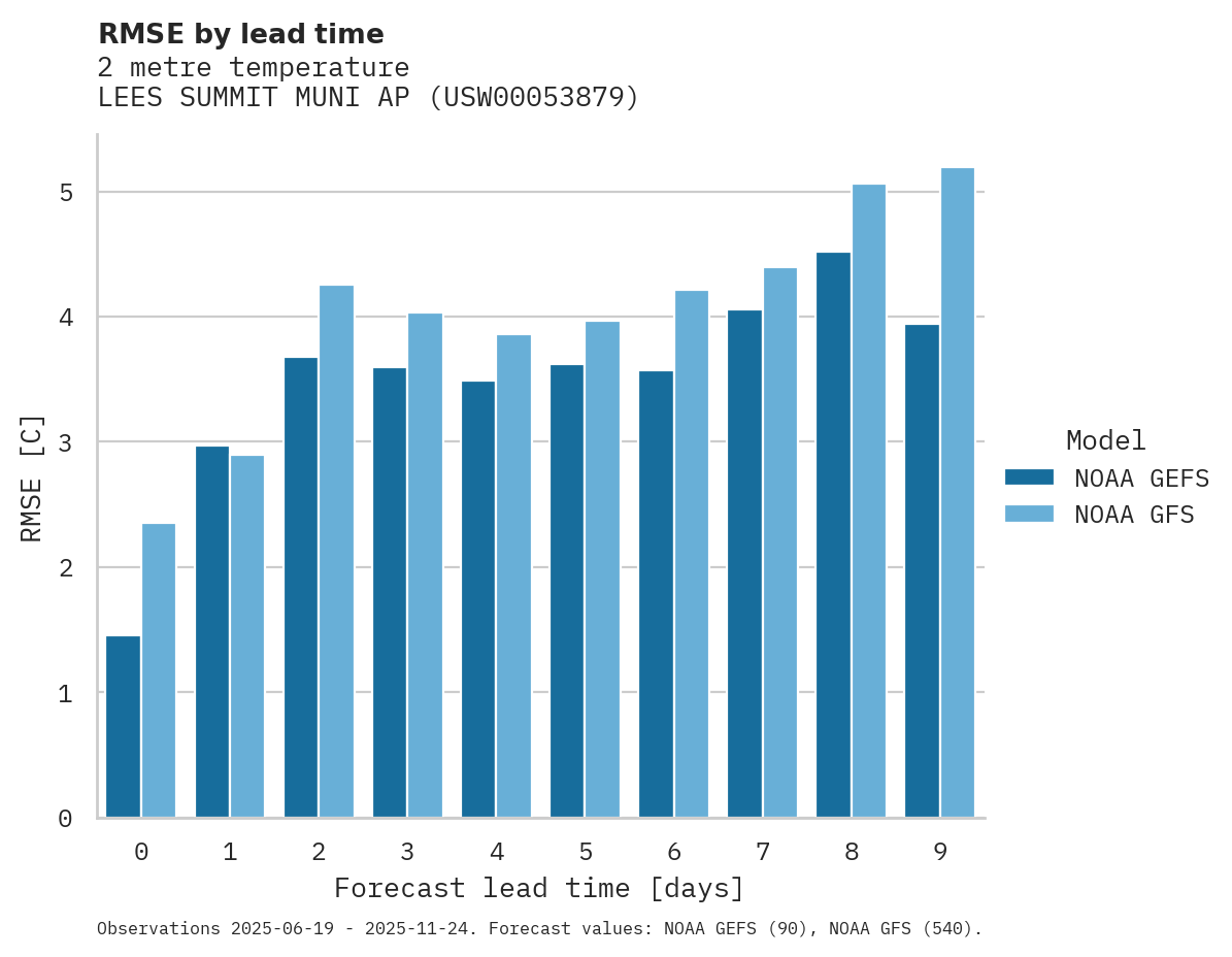 Temperature RMSE by lead time for LEES SUMMIT MUNI AP
