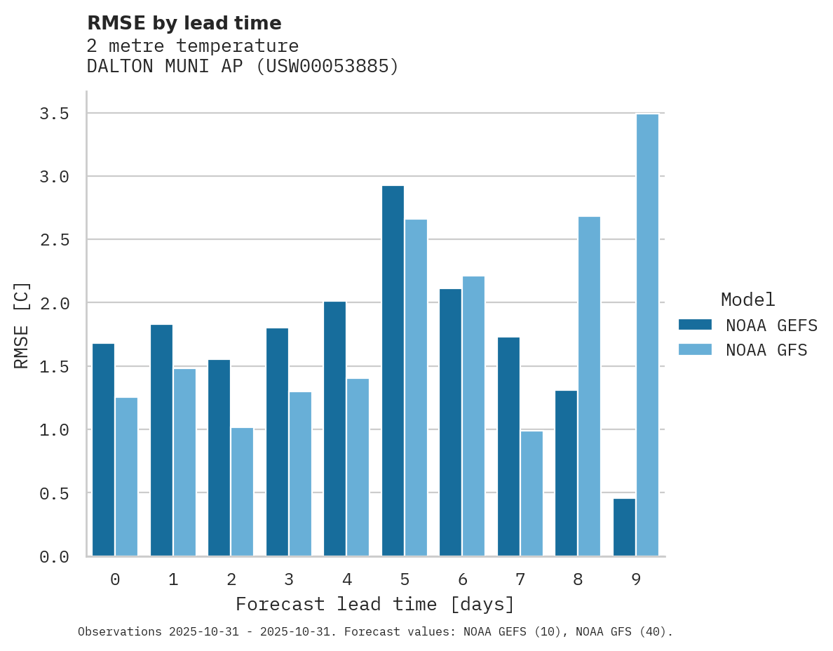 Temperature RMSE by lead time for DALTON MUNI AP