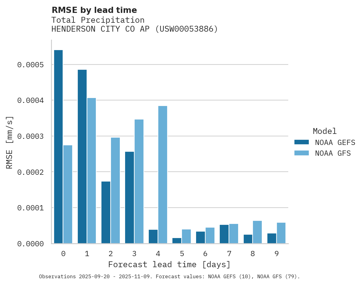 Precipitation RMSE by lead time for HENDERSON CITY CO AP