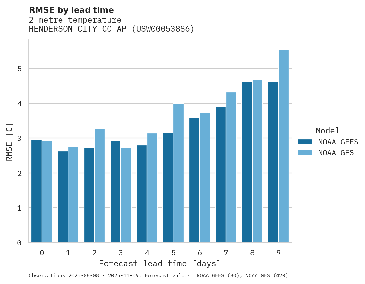 Temperature RMSE by lead time for HENDERSON CITY CO AP