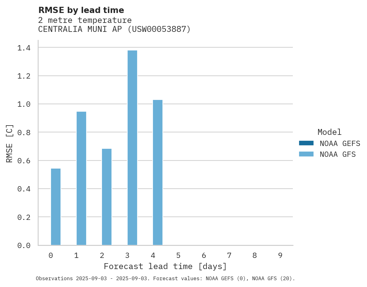 Temperature RMSE by lead time for CENTRALIA MUNI AP