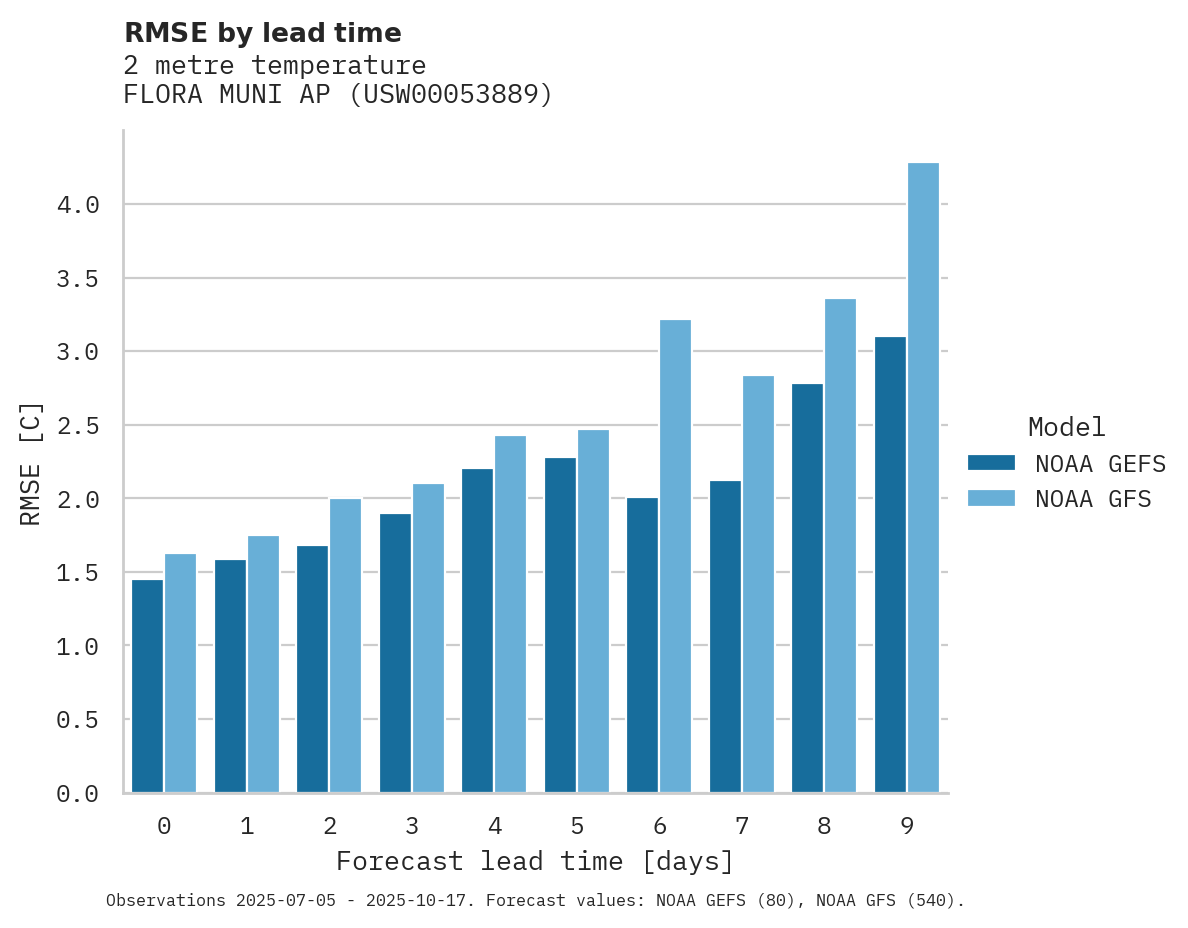 Temperature RMSE by lead time for FLORA MUNI AP