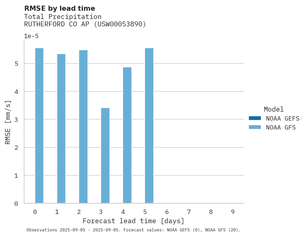 Precipitation RMSE by lead time for RUTHERFORD CO AP