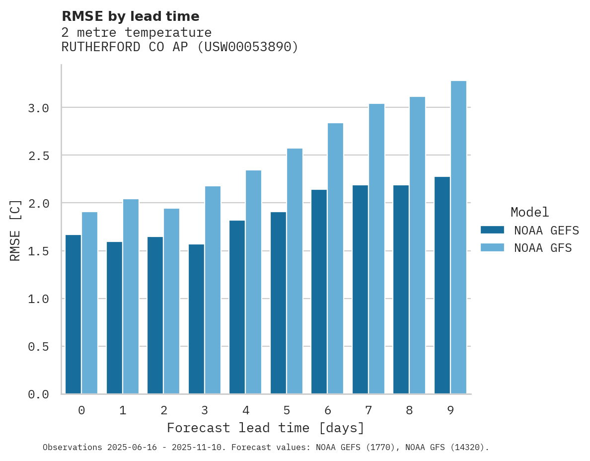 Temperature RMSE by lead time for RUTHERFORD CO AP