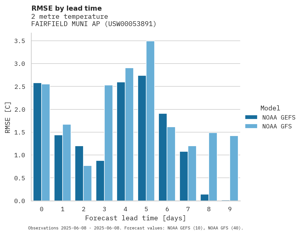 Temperature RMSE by lead time for FAIRFIELD MUNI AP